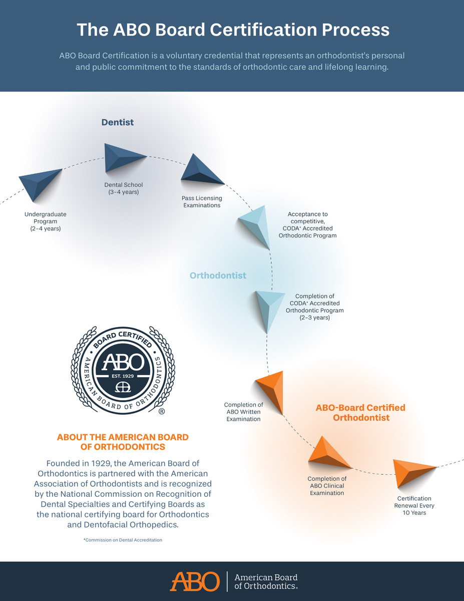 ABO Board Certified Process
